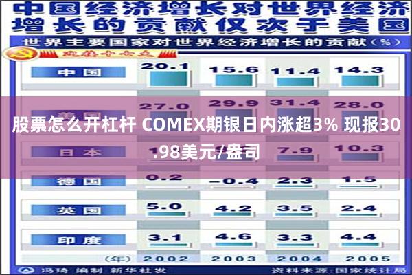 股票怎么开杠杆 COMEX期银日内涨超3% 现报30.98美元/盎司