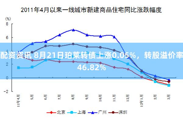 配资资讯 8月21日珀莱转债上涨0.05%,转股溢价率46.82%